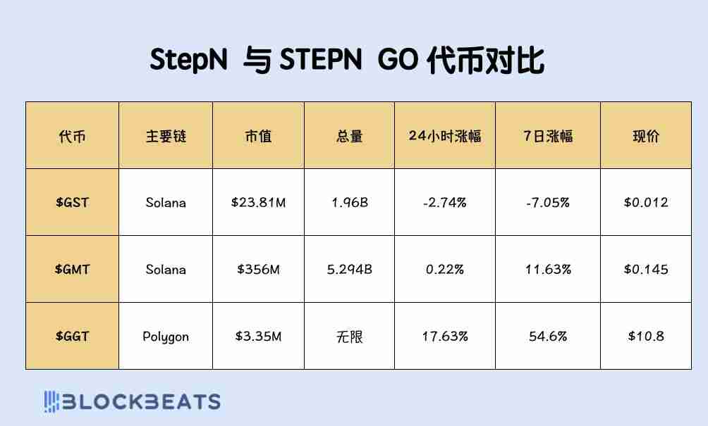 STEPN GO是什么？收益如何？STEPN GO玩法攻略